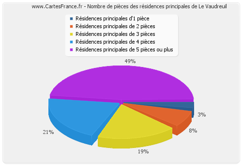 Nombre de pièces des résidences principales de Le Vaudreuil